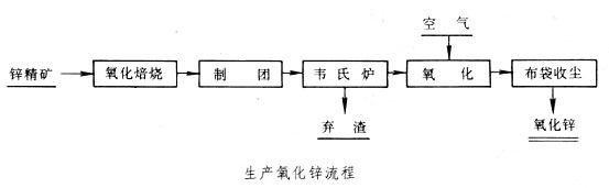 氧化鋅回轉窯生產(chǎn)工藝