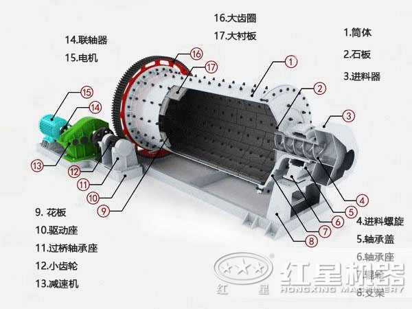 球磨機組成結(jié)構(gòu)