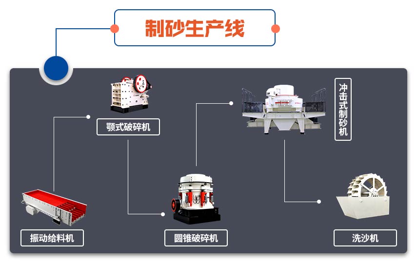 全套制砂設備主要工藝流程