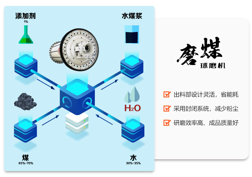 磨煤球磨機(jī)在水煤漿生產(chǎn)線中的應(yīng)用優(yōu)勢