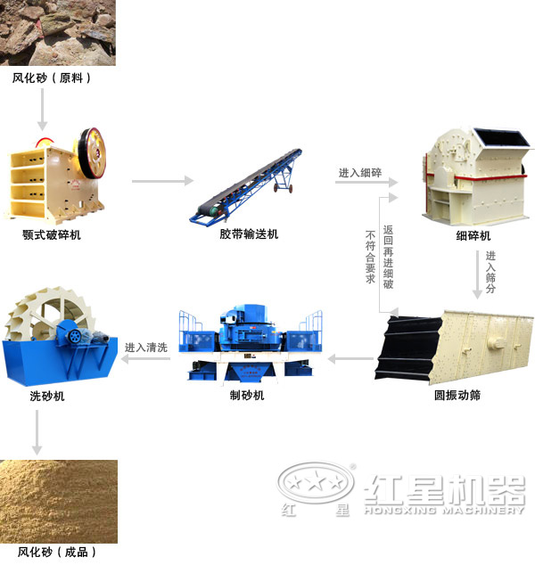 風(fēng)化砂常見加工工藝流程