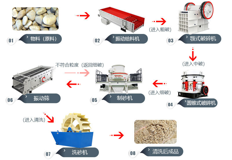 高速公路用石料加工工藝