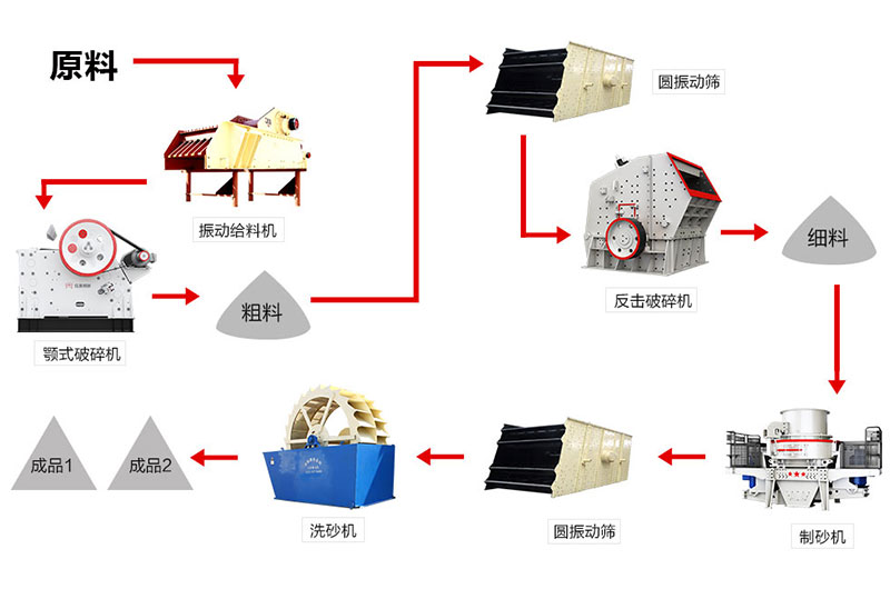 制沙場生產(chǎn)線常規(guī)流程圖示例