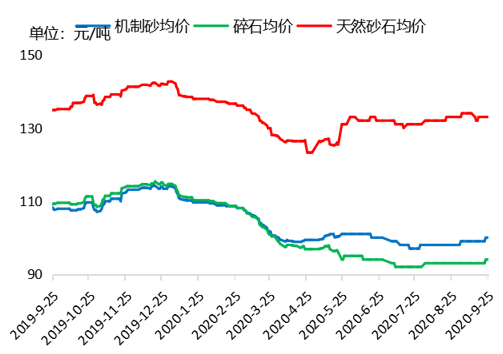 砂石價格