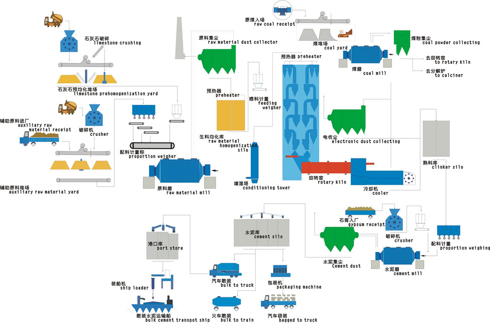 水泥生产工艺流程
