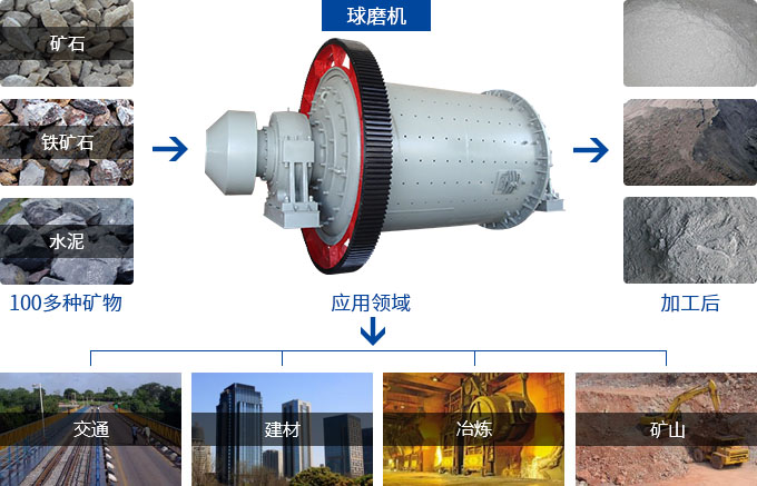 濕式球磨機(jī)用途