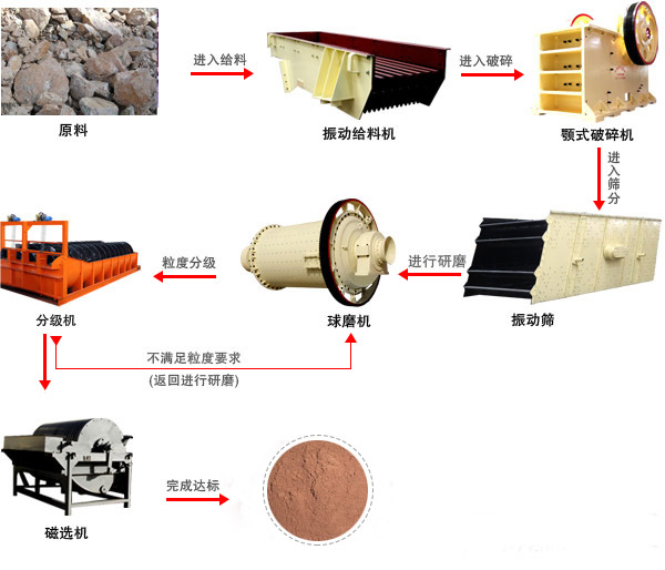 鉀長石球磨機工藝流程